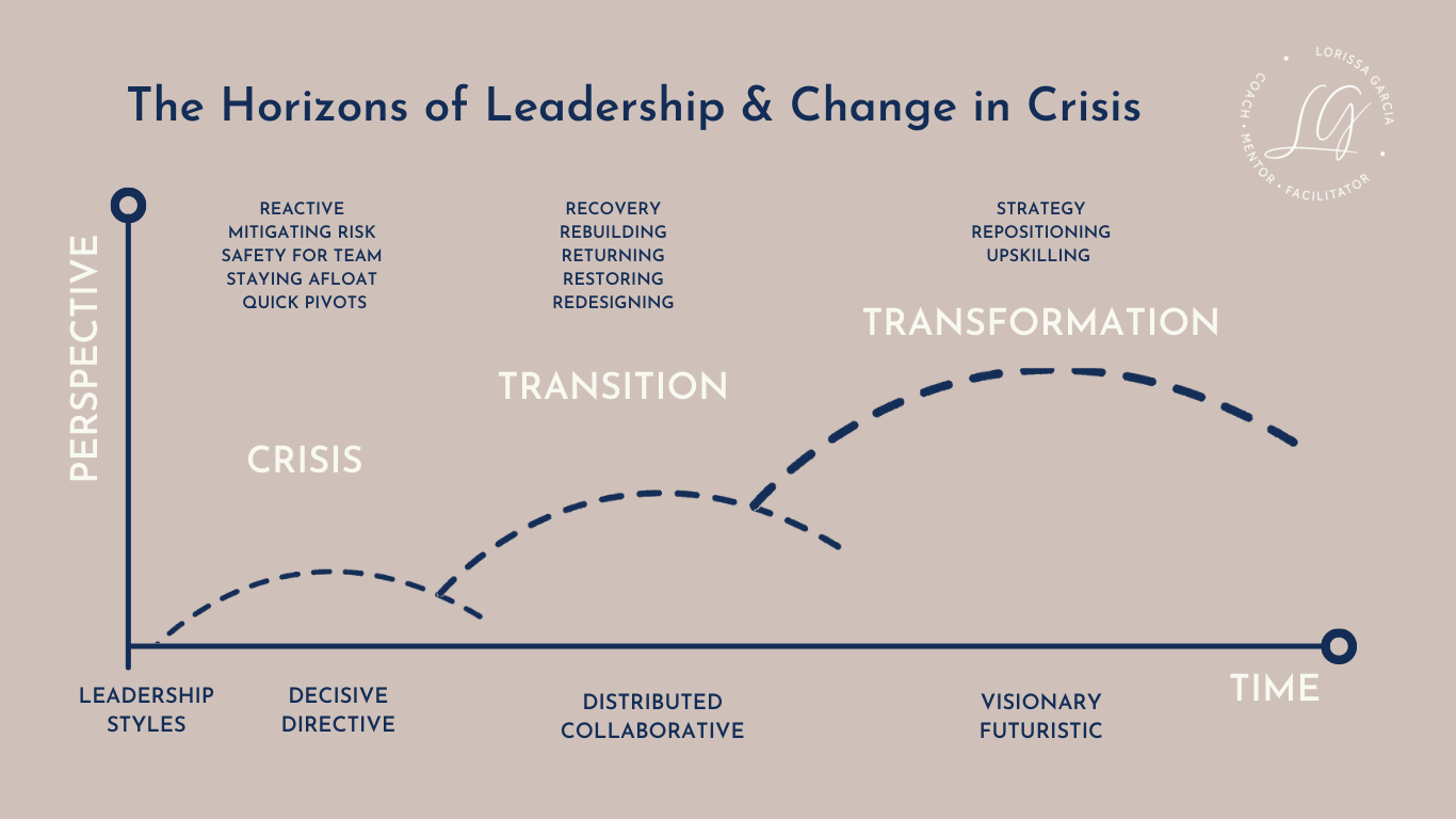 Horizons of leadership and change of crisis graphic